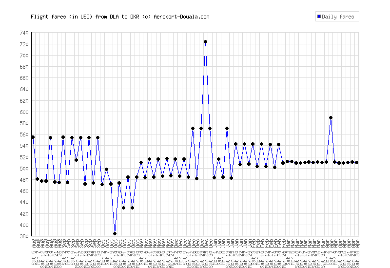 Observatory Of Air Fares Aeroport Douala Linear Price Evolution